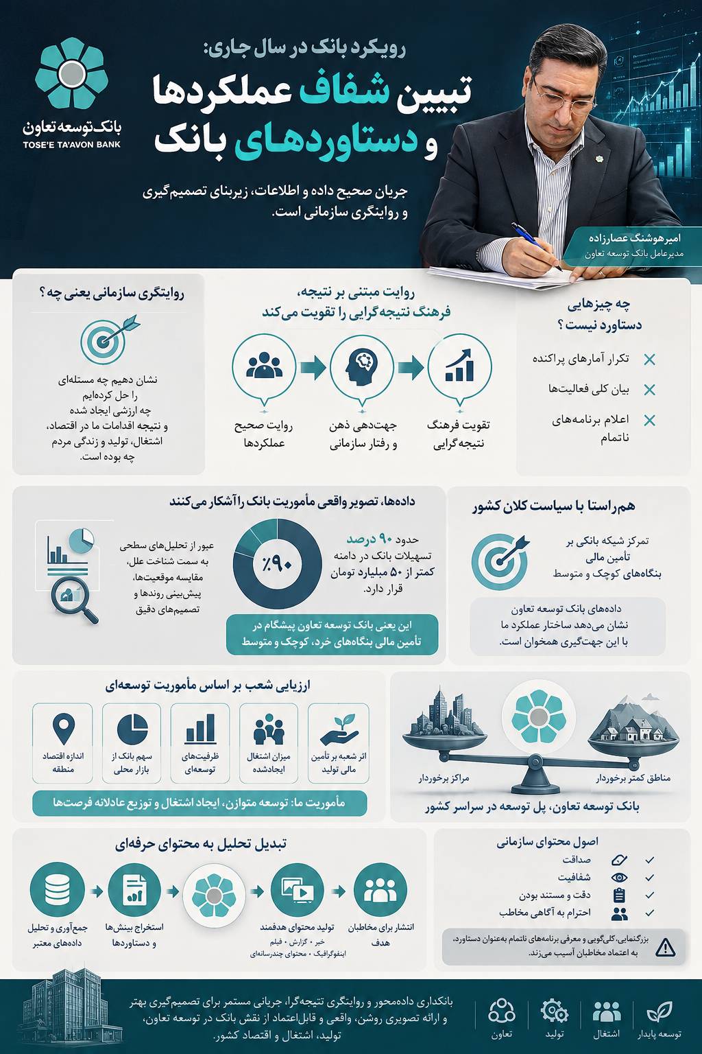 اینفوگرافی: رویکرد بانک توسعه تعاون در سال 1405