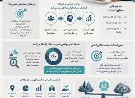 اینفوگرافی: رویکرد بانک توسعه تعاون در سال 1405